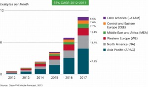 forecasted mobile data traffic by region