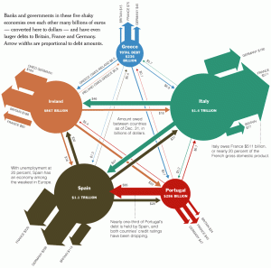 debt interrelations of 5 shaky euro countires