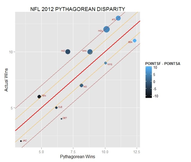 teams with large disparity: projected vs. actual wins