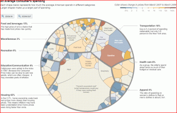 NY Times circular tree map showing household spending shifts