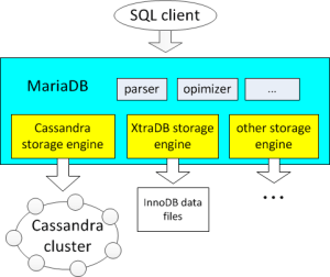 Cassandra nosql support within MariaDB