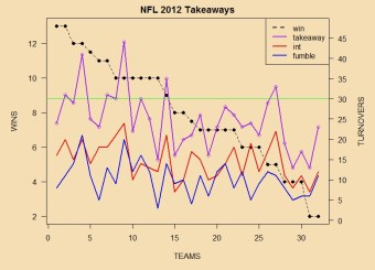 pure takeaways versus wins: crummy correlation