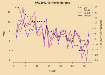 takeaway differentials - wins : reasonable correlation