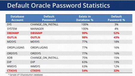 Integrigy study of admin accounts in 120 Oracle databases